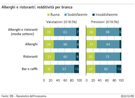 Redditività per branca