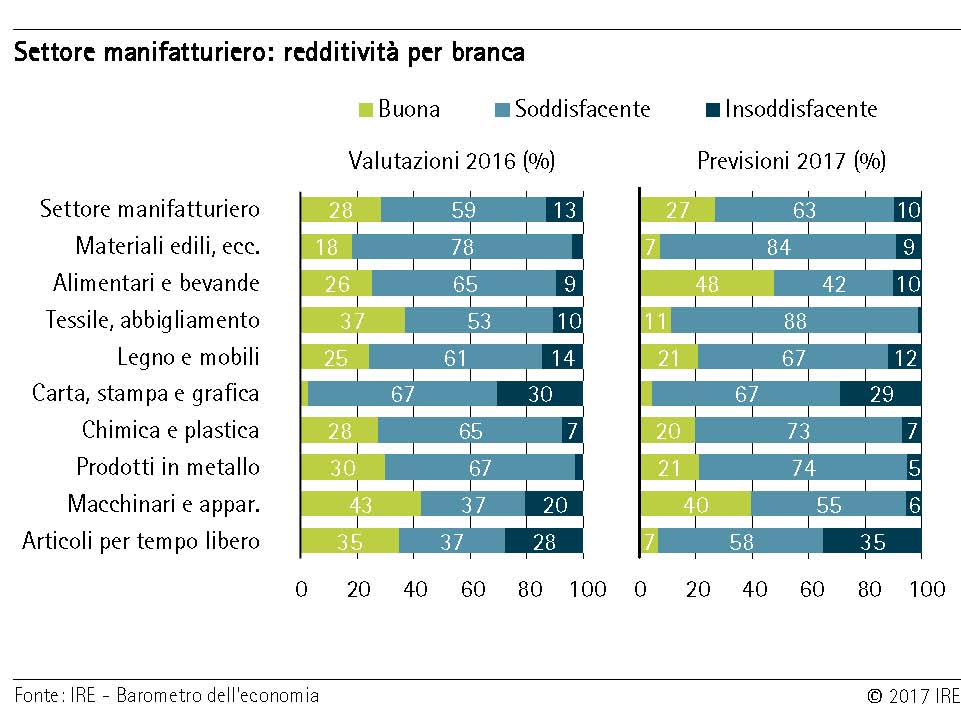 Settore manifatturiero: redditività per branca