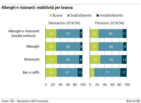 Redditività per branca