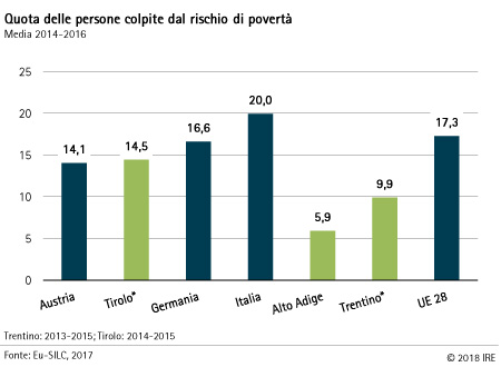 Rischio povertà