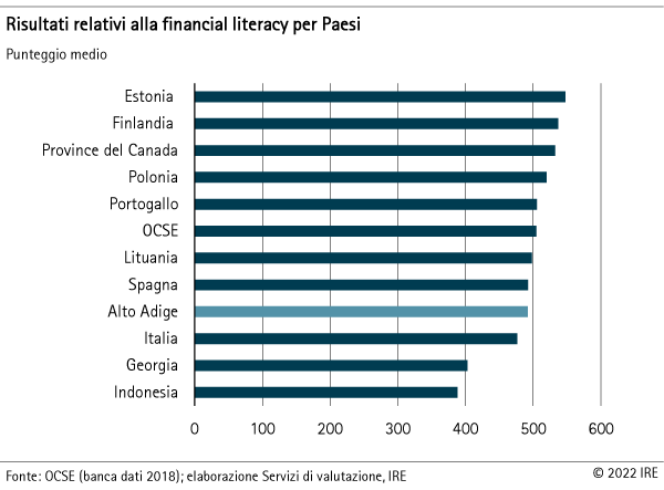 Risultati relativi alla financial literacy per Paesi