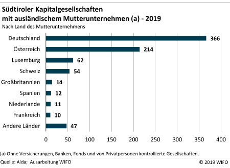 Südtiroler Kapitalgesellschaften mit ausländischem Mutterunternehmen