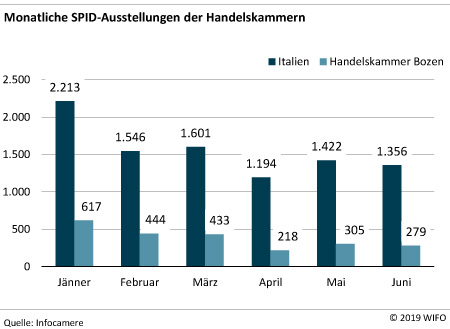 spid 2019