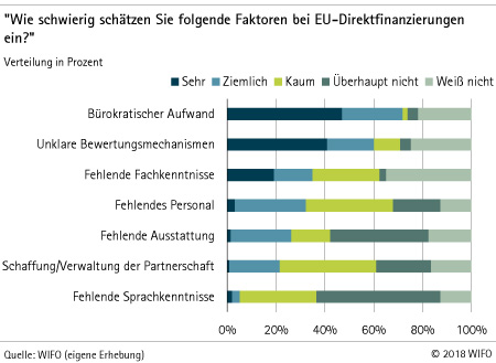 Schwierigkeiten bei der Antragstellung