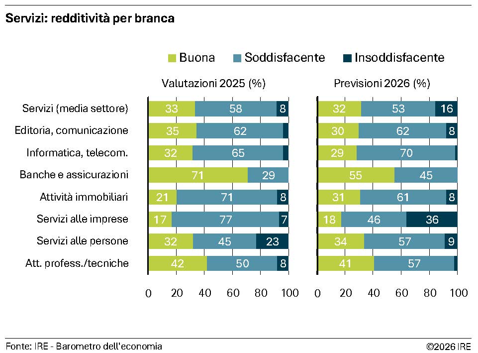 Servizi: redditività per branca