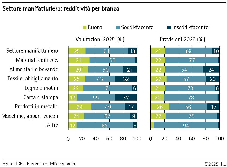 Settore manifatturiero: redditività per branca