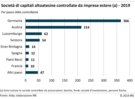 Società di capitali altoatesine controllate da imprese estere