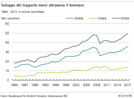 Sviluppo del trasporto merci attraverso il brennero