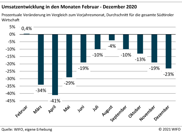 Umsatzentwicklung