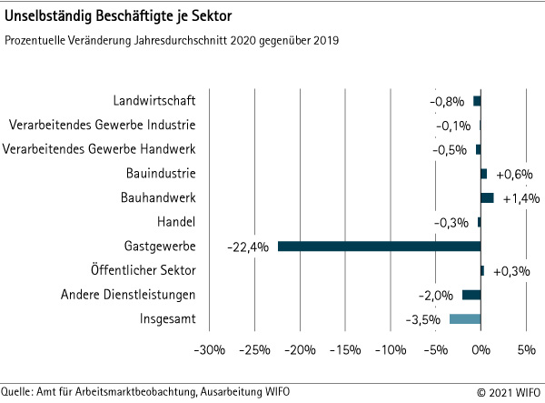 Unselbständig Beschäftigte je Sektor