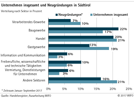 Sektoren