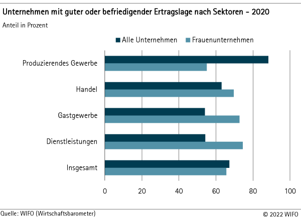 Unternehmen mit guter oder befriedigender Ertragslage nach Sektoren