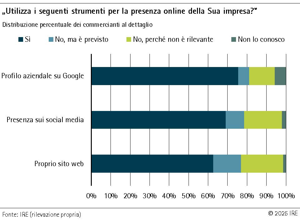 Digitalizzazione