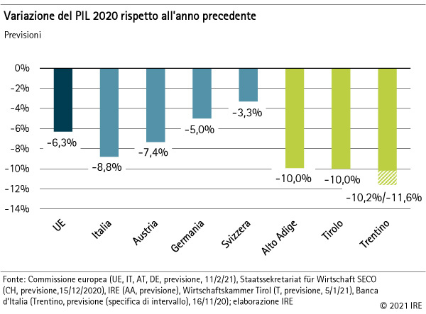 Variazione del PIL 2020 rispetto all'anno precedente