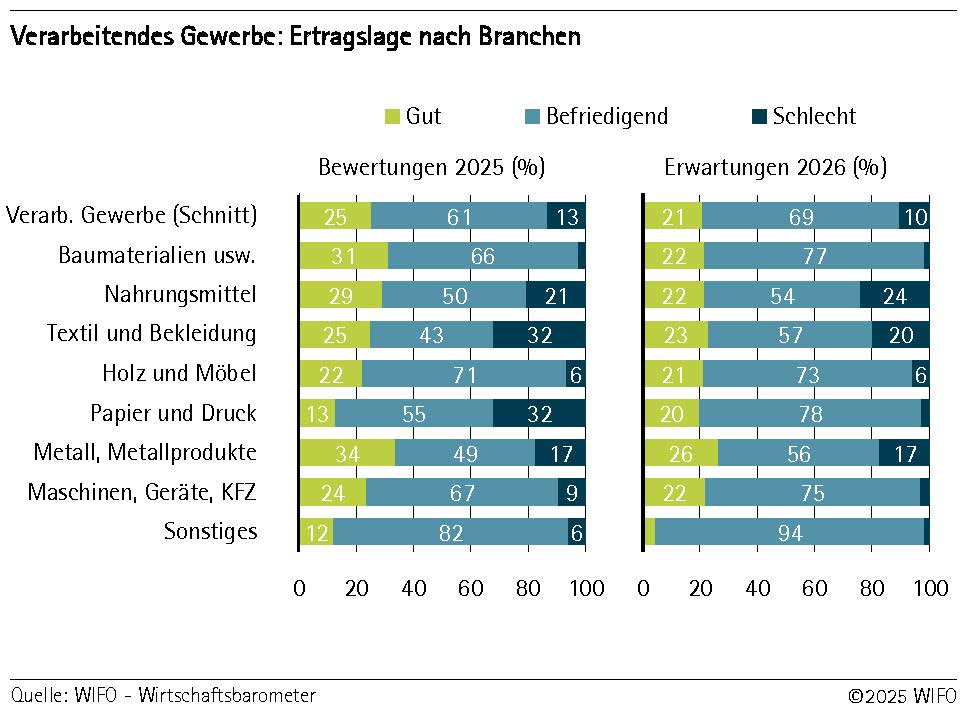 Verarbeitendes Gewerbe: Ertragslage nach Branche