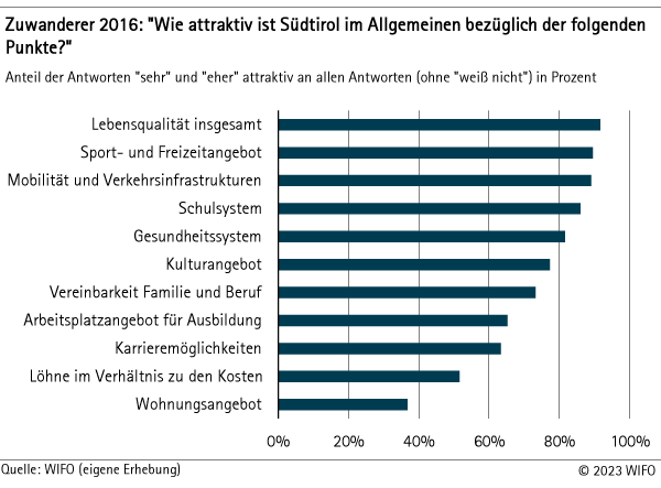 Wie attraktiv ist Südtirol im Allgemeinen bezüglich der folgenden Punkte