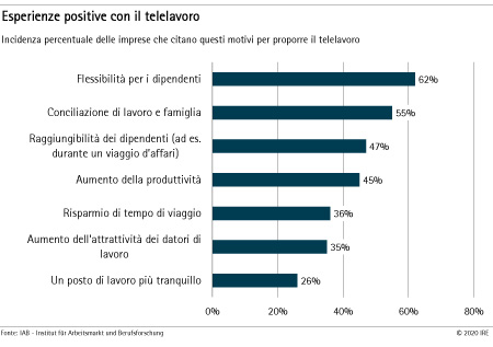 Esperienze positive con il telelavoro