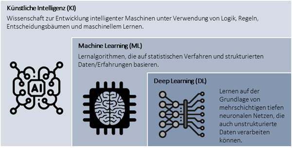 Unterschied zwischen Künstlicher Intelligenz, Machine Learning und Deep Learning