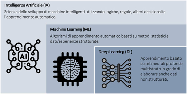 Differenza tra intelligenza artificiale, Machine Learning e Deep Learning