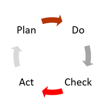 Plan Do Check Act