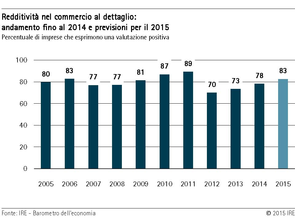 Grafico 2: Redditività nel commercio al dettaglio