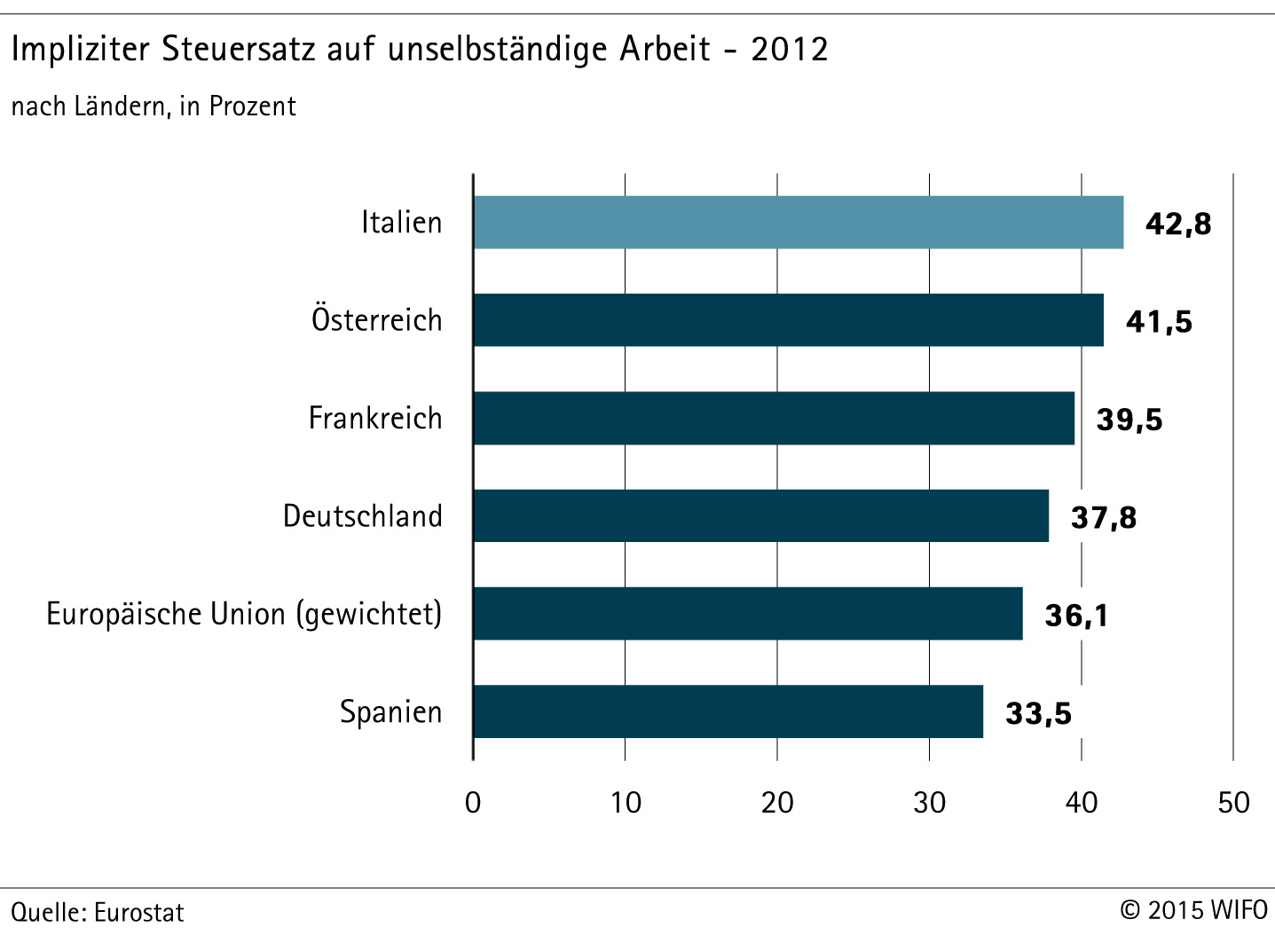 Impliziter Steuerstaz  auf unselbständige Arbeit - 2012