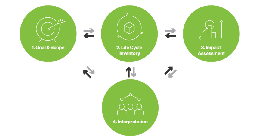 Die vier Phasen einer LCA