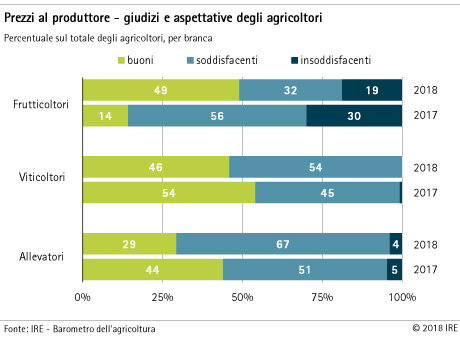 Prezzi al produttore