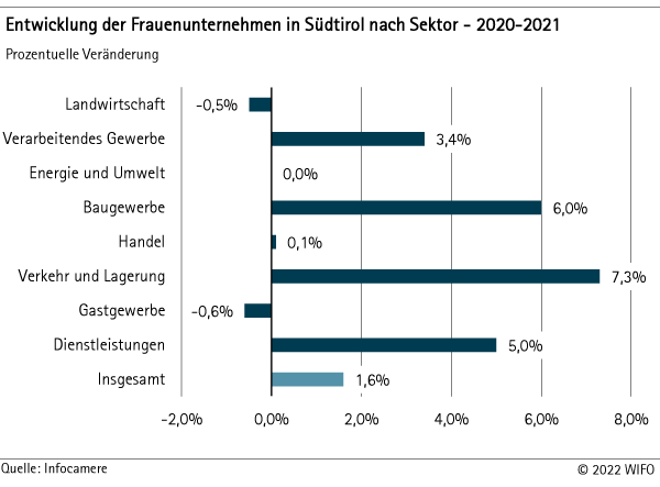 Frauenunternehmen Sektoren.png