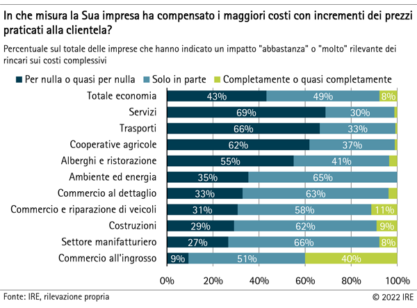 In che misura la Sua impresa ha compensato i maggiori costi con incrementi dei prezzi praticati alla clientela?