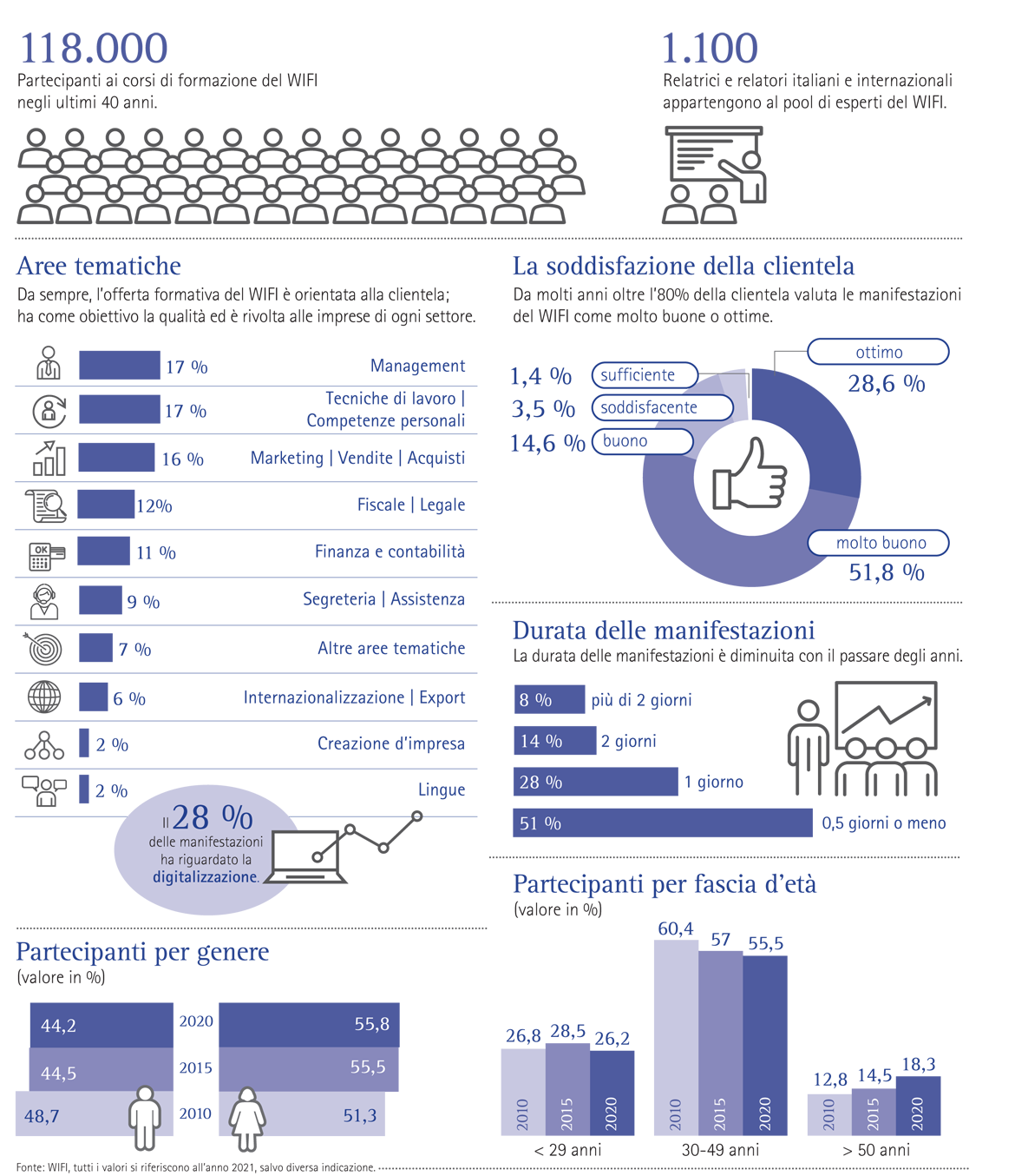 I 40 anni del WIFI – Formazione continua in cifre