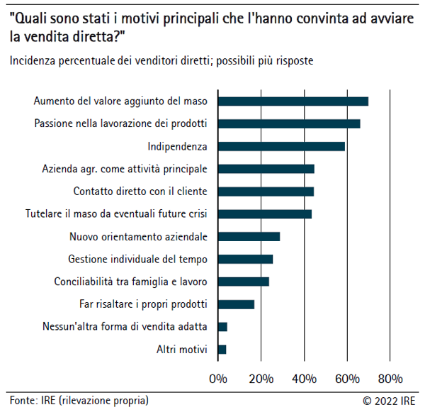 Quali sono stati i motivi principali che l'hanno convinta ad avviare la vendita diretta?