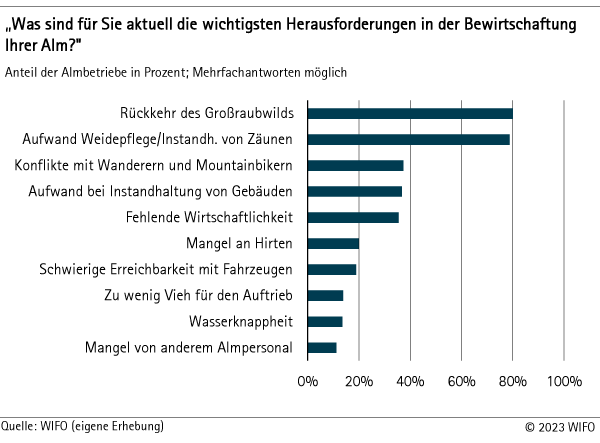 Die wichtigsten Herausforderungen in der Bewirtschaftung der Alm