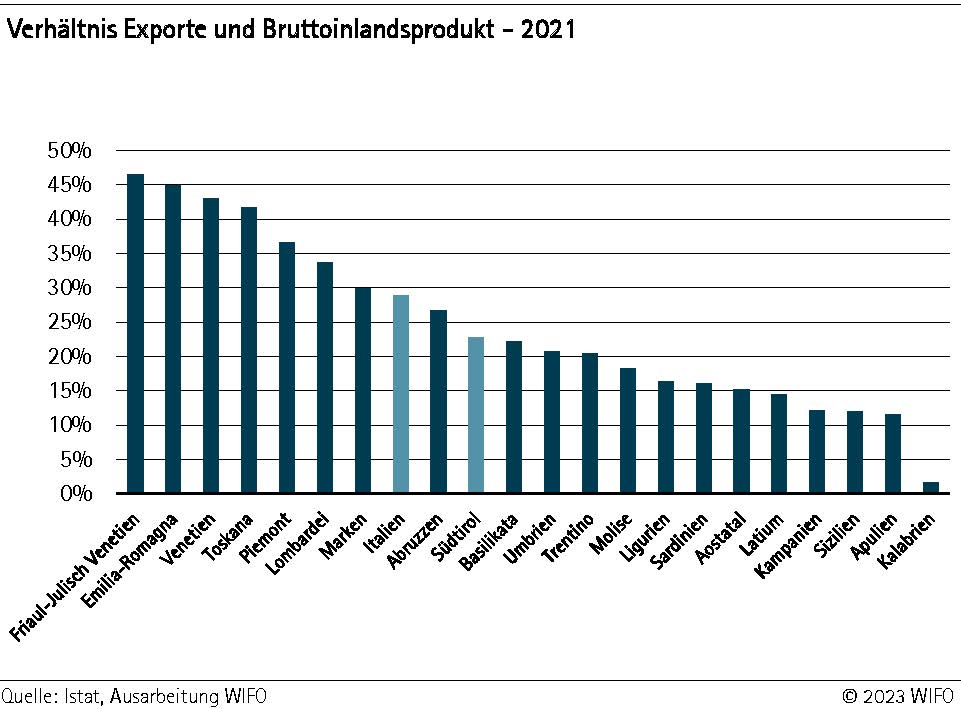 Südtirols Exportquote ist unter dem italienischen Durchschnitt.