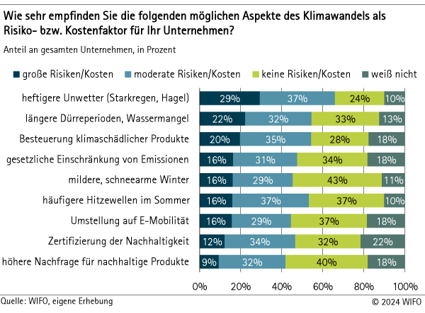 Die Südtiroler Unternehmer/innen sehen sich nicht sonderlich bedroht