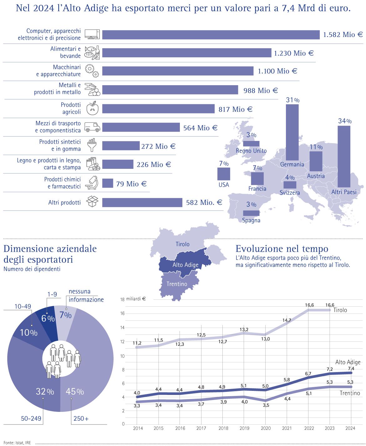 Esportazioni altoatesine