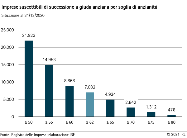 Imprese suscettibili di successione