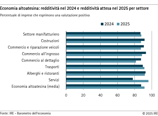 Redditività per settore