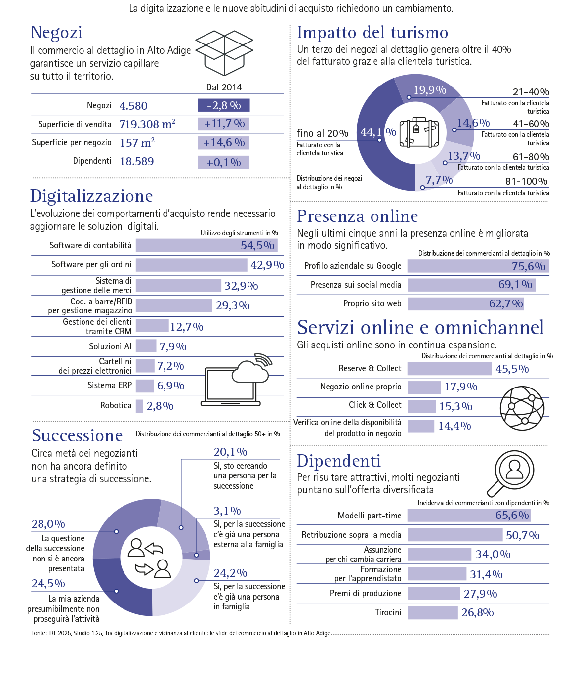 Il commercio al dettaglio in Alto Adige