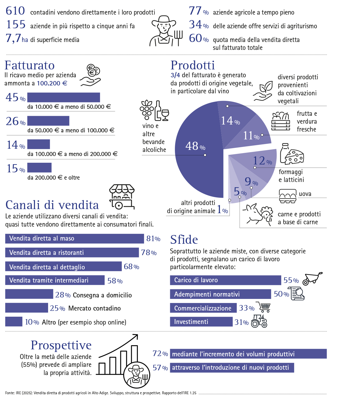 Vendita diretta di prodotti agricoli