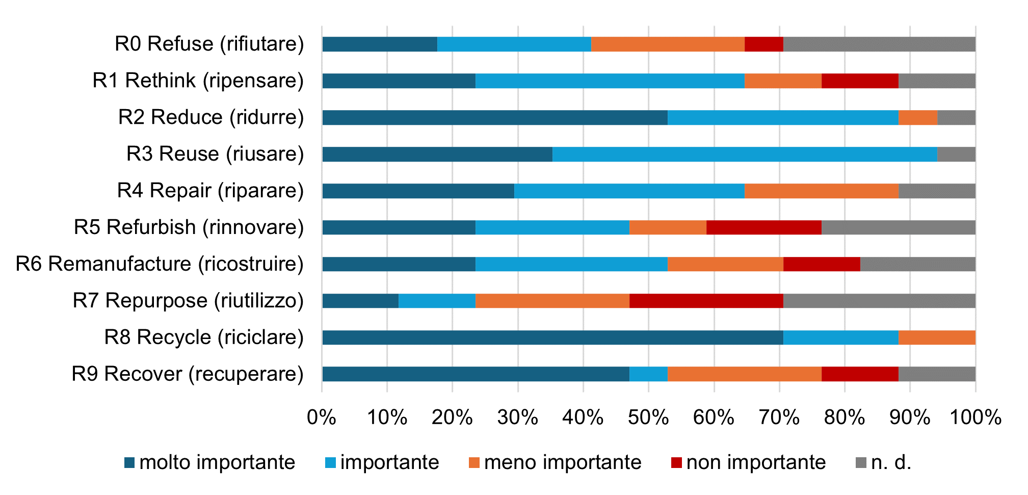 Importanza delle singole strategie R
